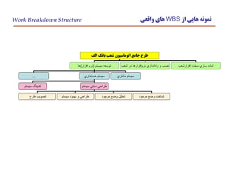 ‫الف‬ ‫بانك‬ ‫شعب‬ ‫اتوماسيون‬ ‫جامع‬ ‫طرح‬
‫شعب‬ ‫در‬ ‫افزارها‬‫نرم‬ ‫اندازي‬‫راه‬ ‫و‬ ‫نصب‬‫سيستم‬ ‫توسعه‬(‫افزار‬ ‫نرم‬)‫ها‬
... ‫حسابداري‬ ‫سيستم‬ ‫مشتري‬ ‫سيستم‬
‫سيستم‬ ‫كدينگ‬ ‫سيستم‬ ‫دستي‬ ‫طراحي‬
‫طرح‬ ‫تصويب‬ ‫سيستم‬ ‫بهبود‬ ‫و‬ ‫طراحي‬ ‫موچود‬ ‫وضع‬ ‫تحليل‬ ‫موجود‬ ‫وضع‬ ‫شناخت‬
‫افزارشعب‬ ‫سخت‬ ‫سازي‬ ‫آماده‬
‫از‬ ‫هايي‬ ‫نمونه‬WBS‫واقعي‬ ‫هاي‬Work Breakdown Structure
 