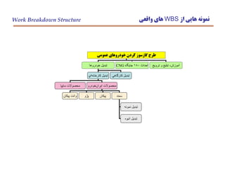 ‫عمومي‬ ‫خودروهاي‬ ‫كردن‬ ‫گازسوز‬ ‫طرح‬
‫احداث‬180‫جايگاه‬CNG‫خودروها‬ ‫تبديل‬
‫اي‬‫كارخانه‬ ‫تبديل‬ ‫كارگاهي‬ ‫تبديل‬
‫سايپا‬ ‫محصوالت‬ ‫خودرو‬‫ايران‬ ‫محصوالت‬
‫پيكان‬ ‫وانت‬ ‫پژو‬ ‫پيكان‬ ‫سمند‬
‫ترويج‬ ‫و‬ ‫تبليغ‬ ،‫آموزش‬
‫نمونه‬ ‫تبديل‬
‫انبوه‬ ‫تبديل‬
‫از‬ ‫هايي‬ ‫نمونه‬WBS‫واقعي‬ ‫هاي‬Work Breakdown Structure
 