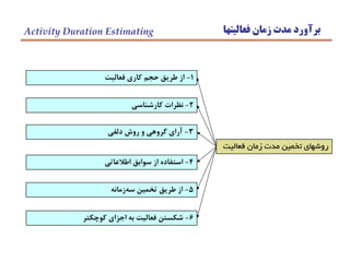 ‫فعاليتها‬ ‫زمان‬ ‫مدت‬ ‫برآورد‬Activity Duration Estimating
1-‫فعاليت‬ ‫كاري‬ ‫حجم‬ ‫طريق‬ ‫از‬
‫فعاليت‬ ‫زمان‬ ‫مدت‬ ‫تخمين‬ ‫روشهاي‬
6-‫كوچكتر‬ ‫اجزاي‬ ‫به‬ ‫فعاليت‬ ‫شكستن‬
5-‫زمانه‬‫سه‬ ‫تخمين‬ ‫طريق‬ ‫از‬
2-‫كارشناسي‬ ‫نظرات‬
3-‫دلفي‬ ‫روش‬ ‫و‬ ‫گروهي‬ ‫آراي‬
4-‫اطالعاتي‬ ‫سوابق‬ ‫از‬ ‫استفاده‬
 