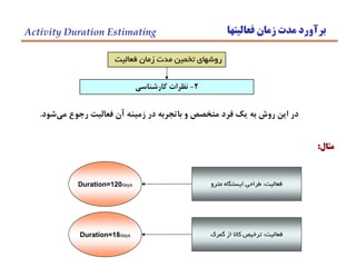 ‫فعاليتها‬ ‫زمان‬ ‫مدت‬ ‫برآورد‬Activity Duration Estimating
2-‫كارشناسي‬ ‫نظرات‬
‫فعاليت‬ ‫زمان‬ ‫مدت‬ ‫تخمين‬ ‫روشهاي‬
‫شود‬‫مي‬ ‫رجوع‬ ‫فعاليت‬ ‫آن‬ ‫زمينه‬ ‫در‬ ‫باتجربه‬ ‫و‬ ‫متخصص‬ ‫فرد‬ ‫يك‬ ‫به‬ ‫روش‬ ‫اين‬ ‫در‬.
‫مثال‬:
‫فعاليت‬:‫مترو‬ ‫ايستگاه‬ ‫طراحي‬Duration=120days
‫فعاليت‬:‫گمرك‬ ‫از‬ ‫كاال‬ ‫ترخيص‬Duration=18days
 