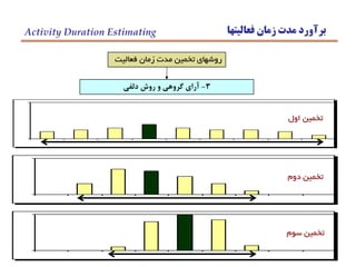 0
100
‫فعاليتها‬ ‫زمان‬ ‫مدت‬ ‫برآورد‬Activity Duration Estimating
3-‫دلفي‬ ‫روش‬ ‫و‬ ‫گروهي‬ ‫آراي‬
‫فعاليت‬ ‫زمان‬ ‫مدت‬ ‫تخمين‬ ‫روشهاي‬
0
1 0 0
‫اول‬ ‫تخمين‬
0
1 0 0
‫دوم‬ ‫تخمين‬
‫سوم‬ ‫تخمين‬
 