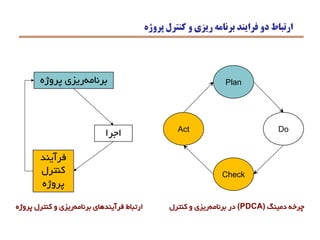 ‫پروژه‬ ‫ريزي‬‫برنامه‬
‫پروژه‬ ‫كنترل‬ ‫و‬ ‫ريزي‬ ‫برنامه‬ ‫فرايند‬ ‫دو‬ ‫ارتباط‬
‫اجرا‬
‫فرآيند‬
‫كنترل‬
‫پروژه‬
‫پروژه‬ ‫كنترل‬ ‫و‬ ‫ريزي‬‫برنامه‬ ‫فرآيندهاي‬ ‫ارتباط‬
Act
Check
Do
Plan
‫دمينگ‬ ‫چرخه‬(PDCA)‫كنترل‬ ‫و‬ ‫ريزي‬‫برنامه‬ ‫در‬
 