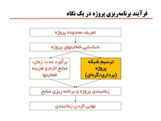 ‫نگاه‬ ‫يك‬ ‫در‬ ‫پروژه‬ ‫ريزي‬‫برنامه‬ ‫فرآيند‬
‫پروژه‬ ‫فعاليتهاي‬ ‫شناسايي‬
‫پروژه‬ ‫محدوده‬ ‫تعريف‬
‫شبكه‬ ‫ترسيم‬
‫پروژه‬
(‫برداري‬/‫گره‬‫اي‬)
،‫زمان‬ ‫مدت‬ ‫برآورد‬
‫هزينه‬ ‫و‬ ‫الزم‬ ‫منابع‬
‫فعاليتها‬
‫منابع‬ ‫ريزي‬ ‫برنامه‬ ‫و‬ ‫پروژه‬ ‫زمانبندي‬
‫زمانبندي‬ ‫كردن‬ ‫نهايي‬
 