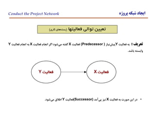 ‫پروژه‬ ‫شبكه‬ ‫ايجاد‬
‫فعاليتها‬ ‫توالي‬ ‫تعيين‬(‫كاري‬ ‫هاي‬‫بسته‬)
Conduct the Project Network
‫تعريف‬:‫فعاليت‬ ‫به‬Y‫نياز‬‫پيش‬(Predecessor )‫فعاليت‬X‫فعاليت‬ ‫انجام‬ ‫اگر‬ ‫شود‬‫مي‬ ‫گفته‬X‫فعاليت‬ ‫انجام‬ ‫به‬Y
‫باشد‬ ‫وابسته‬.
‫فعاليت‬Y ‫فعاليت‬X
•‫فعاليت‬ ‫به‬ ‫صورت‬ ‫اين‬ ‫در‬X‫آمد‬‫پي‬ ‫نيز‬(Successor)‫فعاليت‬Y‫شود‬‫مي‬ ‫اطالق‬.
 