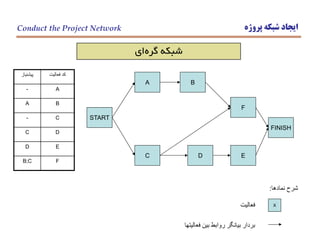 ‫پروژه‬ ‫شبكه‬ ‫ايجاد‬
‫گره‬ ‫شبكه‬‫اي‬
Conduct the Project Network
‫پيشنياز‬ ‫فعاليت‬ ‫كد‬
- A
A B
- C
C D
D E
B;C F
START
A B
C D E
F
FINISH
‫نمادها‬ ‫شرح‬:
‫فعاليتها‬ ‫بين‬ ‫روابط‬ ‫بيانگر‬ ‫بردار‬
‫فعاليت‬ X
 