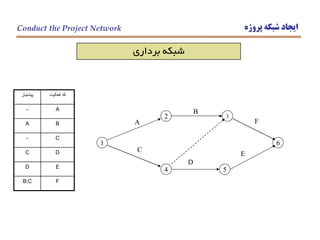 ‫پروژه‬ ‫شبكه‬ ‫ايجاد‬
‫برداري‬ ‫شبكه‬
Conduct the Project Network
1
4
2
6
D
A
B
5
C
3
F
E
‫پيشنياز‬ ‫فعاليت‬ ‫كد‬
- A
A B
- C
C D
D E
B;C F
 