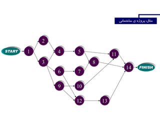 START 1
2
3
4 5
6
9
7
10
12
8
11
13
14 FINISH
START
 
