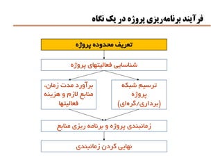 ‫نگاه‬ ‫يك‬ ‫در‬ ‫پروژه‬ ‫ريزي‬‫برنامه‬ ‫فرآيند‬
‫پروژه‬ ‫فعاليتهاي‬ ‫شناسايي‬
‫پروژه‬ ‫محدوده‬ ‫تعريف‬
‫شبكه‬ ‫ترسيم‬
‫پروژه‬
(‫برداري‬/‫گره‬‫اي‬)
،‫زمان‬ ‫مدت‬ ‫برآورد‬
‫هزينه‬ ‫و‬ ‫الزم‬ ‫منابع‬
‫فعاليتها‬
‫منابع‬ ‫ريزي‬ ‫برنامه‬ ‫و‬ ‫پروژه‬ ‫زمانبندي‬
‫زمانبندي‬ ‫كردن‬ ‫نهايي‬
 