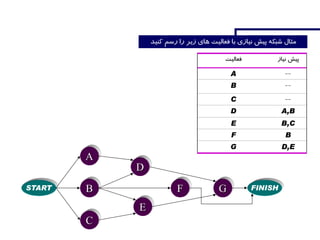 A
B
C
D A,B
E B,C
F B
G D,E
A
FINISHSTART B
C
D
E
F G
 