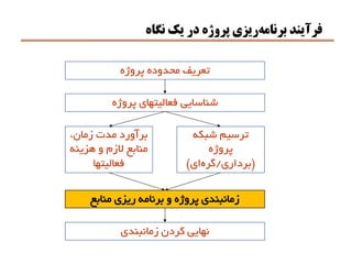 ‫نگاه‬ ‫يك‬ ‫در‬ ‫پروژه‬ ‫ريزي‬‫برنامه‬ ‫فرآيند‬
‫پروژه‬ ‫فعاليتهاي‬ ‫شناسايي‬
‫پروژه‬ ‫محدوده‬ ‫تعريف‬
‫شبكه‬ ‫ترسيم‬
‫پروژه‬
(‫برداري‬/‫گره‬‫اي‬)
،‫زمان‬ ‫مدت‬ ‫برآورد‬
‫هزينه‬ ‫و‬ ‫الزم‬ ‫منابع‬
‫فعاليتها‬
‫منابع‬ ‫ريزي‬ ‫برنامه‬ ‫و‬ ‫پروژه‬ ‫زمانبندي‬
‫زمانبندي‬ ‫كردن‬ ‫نهايي‬
 