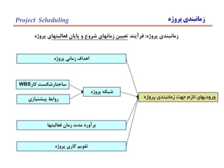 ‫پروژه‬ ‫زمانبندي‬Project Scheduling
‫پروژه‬ ‫زمانبندي‬:‫فرآيند‬‫فعاليتها‬ ‫پايان‬ ‫و‬ ‫شروع‬ ‫زمانهاي‬ ‫تعيين‬‫پروژه‬ ‫ي‬
‫پروژه‬ ‫زماني‬ ‫اهداف‬
‫پروژه‬ ‫زمانبندي‬ ‫جهت‬ ‫الزم‬ ‫وروديهاي‬
‫فعاليتها‬ ‫زمان‬ ‫مدت‬ ‫برآورد‬
‫كار‬ ‫ساختارشكست‬WBS
‫پيشنيازي‬ ‫روابط‬
‫پروژه‬ ‫شبكه‬
‫پروژه‬ ‫كاري‬ ‫تقويم‬
 