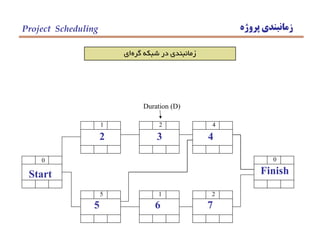 ‫پروژه‬ ‫زمانبندي‬Project Scheduling
‫گره‬ ‫شبكه‬ ‫در‬ ‫زمانبندي‬‫اي‬
Duration (D)
0 0 0
0 0 0
Start
0 1 1
2 2 3
2
1 2 3
3
3 2 5
5 4 9
4
5 0 9
9 0 9
Finish
9 0 9
0 5 5
5
0 0 5
5 1 6
6
6 1 7
6 2 8
7
7 1 9
 
