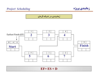 ‫پروژه‬ ‫زمانبندي‬Project Scheduling
‫گره‬ ‫شبكه‬ ‫در‬ ‫زمانبندي‬‫اي‬
0 0 0
0 0 0
Start
0 1 1
2 2 3
2
1 2 3
3
3 2 5
5 4 9
4
5 0 9
9 0 9
Finish
9 0 9
0 5 5
5
0 0 5
5 1 6
6
6 1 7
6 2 8
7
7 1 9
Earliest Finish (EF)
EF= ES + D
 