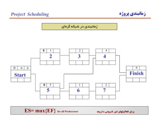 ‫پروژه‬ ‫زمانبندي‬Project Scheduling
‫گره‬ ‫شبكه‬ ‫در‬ ‫زمانبندي‬‫اي‬
0 0 0
0 0 0
Start
0 1 1
2 2 3
2
1 2 3
3
3 2 5
5 4 9
4
5 0 9
9 0 9
Finish
9 0 9
0 5 5
5
0 0 5
5 1 6
6
6 1 7
6 2 8
7
7 1 9
ES= max{EF} for all Predecessor ‫داريم‬ ‫شروعي‬ ‫غير‬ ‫فعاليتهاي‬ ‫براي‬:
 