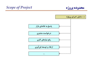 ‫پروژه‬ ‫محدوده‬
1-‫پروژه‬ ‫اجراي‬ ‫داليل‬
‫بازار‬ ‫تقاضاي‬ ‫به‬ ‫پاسخ‬
‫مشتري‬ ‫درخواست‬
‫كاري‬ ‫نيازهاي‬ ‫رفع‬
‫آوري‬‫فن‬ ‫توسعه‬ ‫و‬ ‫ارتقاء‬
...
Scope of Project
 