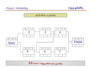‫پروژه‬ ‫زمانبندي‬Project Scheduling
‫گره‬ ‫شبكه‬ ‫در‬ ‫زمانبندي‬‫اي‬
0 0 0
0 0 0
Start
0 1 1
2 2 3
2
1 2 3
3
3 2 5
5 4 9
4
5 0 9
9 0 9
Finish
9 0 9
0 5 5
5
0 0 5
5 1 6
6
6 1 7
6 2 8
7
7 1 9
‫پروژه‬ ‫اتمام‬ ‫زمان‬ ‫زودترين‬=EF(Finish)
 
