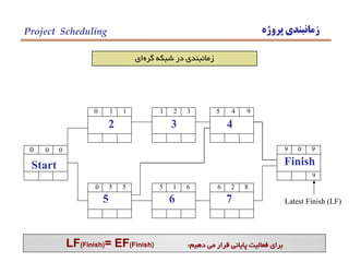 ‫پروژه‬ ‫زمانبندي‬Project Scheduling
‫گره‬ ‫شبكه‬ ‫در‬ ‫زمانبندي‬‫اي‬
0 0 0
0 0 0
Start
0 1 1
2 2 3
2
1 2 3
3
3 2 5
5 4 9
4
5 0 9
9 0 9
Finish
9 0 9
0 5 5
5
0 0 5
5 1 6
6
6 1 7
6 2 8
7
7 1 9
LF(Finish)= EF(Finish) ‫دهيم‬ ‫مي‬ ‫قرار‬ ‫پاياني‬ ‫فعاليت‬ ‫براي‬:
Latest Finish (LF)
 