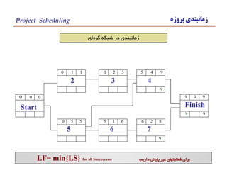 ‫پروژه‬ ‫زمانبندي‬Project Scheduling
‫گره‬ ‫شبكه‬ ‫در‬ ‫زمانبندي‬‫اي‬
0 0 0
0 0 0
Start
0 1 1
2 2 3
2
1 2 3
3
3 2 5
5 4 9
4
5 0 9
9 0 9
Finish
9 0 9
0 5 5
5
0 0 5
5 1 6
6
6 1 7
6 2 8
7
7 1 9
LF= min{LS} for all Succecessor ‫داريم‬ ‫پاياني‬ ‫غير‬ ‫فعاليتهاي‬ ‫براي‬:
 