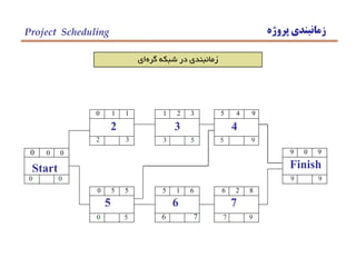 ‫پروژه‬ ‫زمانبندي‬Project Scheduling
‫گره‬ ‫شبكه‬ ‫در‬ ‫زمانبندي‬‫اي‬
0 0 0
0 0 0
Start
0 1 1
2 2 3
2
1 2 3
3
3 2 5
5 4 9
4
5 0 9
9 0 9
Finish
9 0 9
0 5 5
5
0 0 5
5 1 6
6
6 1 7
6 2 8
7
7 1 9
 