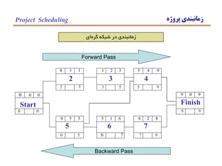 ‫پروژه‬ ‫زمانبندي‬Project Scheduling
‫گره‬ ‫شبكه‬ ‫در‬ ‫زمانبندي‬‫اي‬
0 0 0
0 0 0
Start
0 1 1
2 2 3
2
1 2 3
3
3 2 5
5 4 9
4
5 0 9
9 0 9
Finish
9 0 9
0 5 5
5
0 0 5
5 1 6
6
6 1 7
6 2 8
7
7 1 9
Forward Pass
Backward Pass
 