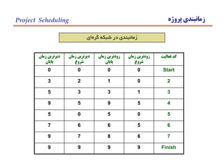 ‫پروژه‬ ‫زمانبندي‬Project Scheduling
‫گره‬ ‫شبكه‬ ‫در‬ ‫زمانبندي‬‫اي‬
‫زمان‬ ‫ديرترين‬
‫پايان‬
‫زمان‬ ‫ديرترين‬
‫شروع‬
‫زمان‬ ‫زودترين‬
‫پايان‬
‫زمان‬ ‫زودترين‬
‫شروع‬
‫فعاليت‬ ‫كد‬
0 0 0 0 Start
3 2 1 0 2
5 3 3 1 3
9 5 9 5 4
5 0 5 0 5
7 6 6 5 6
9 7 8 6 7
9 9 9 9 Finish
 