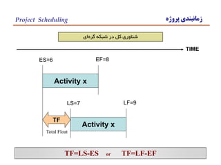‫پروژه‬ ‫زمانبندي‬Project Scheduling
‫گره‬ ‫شبكه‬ ‫در‬ ‫كل‬ ‫شناوري‬‫اي‬
Activity x
ES=6 EF=8
Activity x
LS=7 LF=9
TIME
TF
TF=LS-ES or TF=LF-EF
Total Float
 