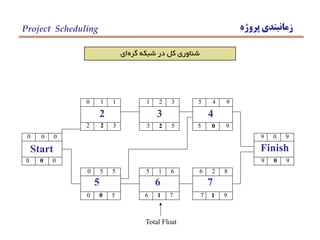 ‫پروژه‬ ‫زمانبندي‬Project Scheduling
‫گره‬ ‫شبكه‬ ‫در‬ ‫كل‬ ‫شناوري‬‫اي‬
Total Float
0 0 0
0 0 0
Start
0 1 1
2 2 3
2
1 2 3
3
3 2 5
5 4 9
4
5 0 9
9 0 9
Finish
9 0 9
0 5 5
5
0 0 5
5 1 6
6
6 1 7
6 2 8
7
7 1 9
 