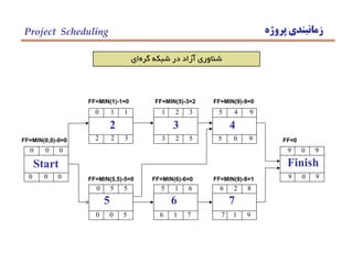 ‫پروژه‬ ‫زمانبندي‬Project Scheduling
‫گره‬ ‫شبكه‬ ‫در‬ ‫آزاد‬ ‫شناوري‬‫اي‬
0 0 0
0 0 0
Start
0 1 1
2 2 3
2
1 2 3
3
3 2 5
5 4 9
4
5 0 9
9 0 9
Finish
9 0 9
0 5 5
5
0 0 5
5 1 6
6
6 1 7
6 2 8
7
7 1 9
FF=MIN(0,0)-0=0
FF=MIN(5,5)-5=0 FF=MIN(6)-6=0 FF=MIN(9)-8=1
FF=MIN(9)-9=0FF=MIN(5)-3=2FF=MIN(1)-1=0
FF=0
 