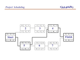 ‫پروژه‬ ‫زمانبندي‬Project Scheduling
0 0 0
0 0 0
Start
0 1 1
2 2 3
2
1 2 3
3
3 2 5
5 4 9
4
5 0 9
9 0 9
Finish
9 0 9
0 5 5
5
0 0 5
5 1 6
6
6 1 7
6 2 8
7
7 1 9
 