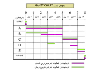 12‫آبان‬
FINISH
E
D
C
B
A
START
13‫آبان‬11‫آبان‬10‫آبان‬9‫آبان‬8‫آبان‬7‫آبان‬6‫آبان‬
43 5 6 7 8210
‫گانت‬ ‫نمودار‬GANTT CHART
 