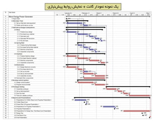 ‫گانت‬ ‫نمودار‬ ‫نمونه‬ ‫يك‬+‫پيش‬ ‫روابط‬ ‫نمايش‬‫نيازي‬
 