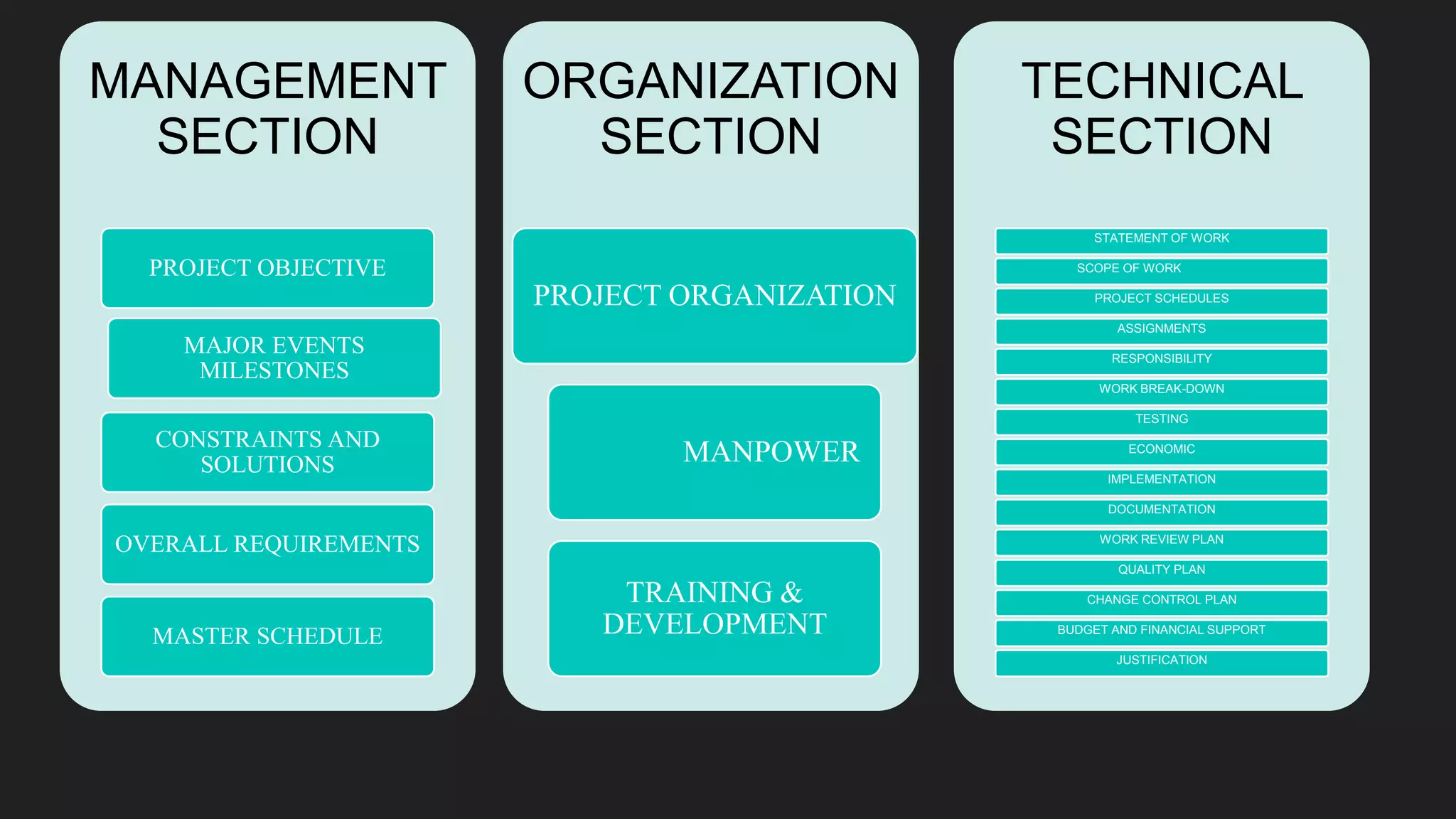 MANAGEMENT
SECTION
PROJECT OBJECTIVE
MAJOR EVENTS
MILESTONES
CONSTRAINTS AND
SOLUTIONS
OVERALL REQUIREMENTS
MASTER SCHEDULE
ORGANIZATION
SECTION
PROJECT ORGANIZATION
MANPOWER
TRAINING &
DEVELOPMENT
TECHNICAL
SECTION
STATEMENT OF WORK
SCOPE OF WORK
PROJECT SCHEDULES
ASSIGNMENTS
RESPONSIBILITY
WORK BREAK-DOWN
TESTING
ECONOMIC
IMPLEMENTATION
DOCUMENTATION
WORK REVIEW PLAN
QUALITY PLAN
CHANGE CONTROL PLAN
BUDGET AND FINANCIAL SUPPORT
JUSTIFICATION
 