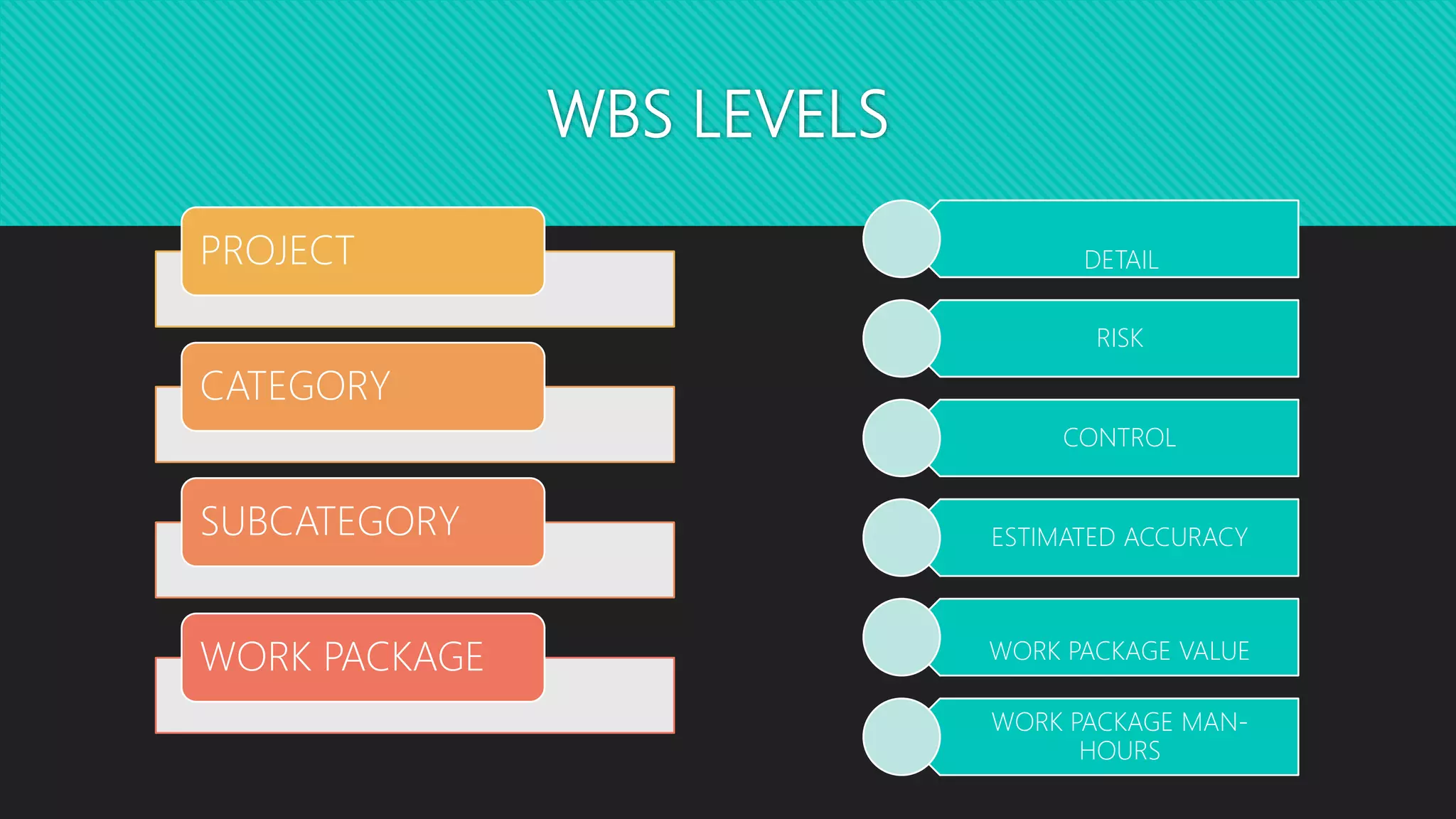 WBS LEVELS
DETAIL
RISK
CONTROL
ESTIMATED ACCURACY
WORK PACKAGE VALUE
WORK PACKAGE MAN-
HOURS
PROJECT
CATEGORY
SUBCATEGORY
WORK PACKAGE
 