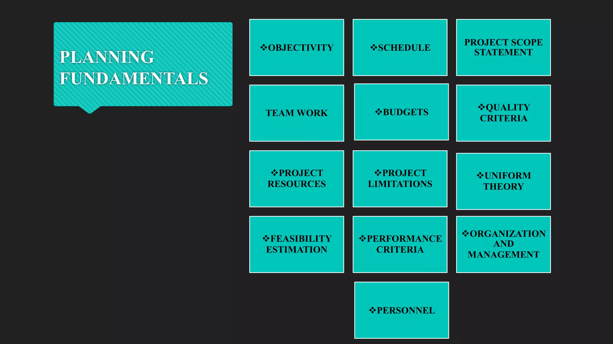 PLANNING
FUNDAMENTALS
OBJECTIVITY SCHEDULE
PROJECT SCOPE
STATEMENT
TEAM WORK BUDGETS
QUALITY
CRITERIA
PROJECT
RESOURCES
PROJECT
LIMITATIONS
UNIFORM
THEORY
FEASIBILITY
ESTIMATION
PERFORMANCE
CRITERIA
ORGANIZATION
AND
MANAGEMENT
PERSONNEL
 