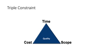Triple Constraint
Quality
Scope
Time
Cost
 