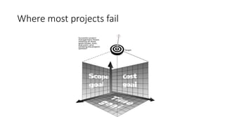 Where most projects fail
 