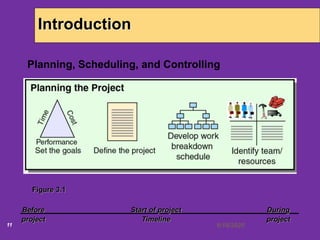 6/18/202011
Introduction
Figure 3.1
Before Start of project During
project Timeline project
Planning, Scheduling, and Controlling
 