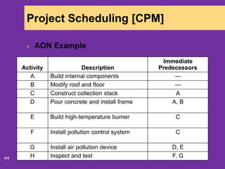 6/18/2020111
Project Scheduling [CPM]
AON Example
Activity Description
Immediate
Predecessors
A Build internal components —
B Modify roof and floor —
C Construct collection stack A
D Pour concrete and install frame A, B
E Build high-temperature burner C
F Install pollution control system C
G Install air pollution device D, E
H Inspect and test F, G
 
