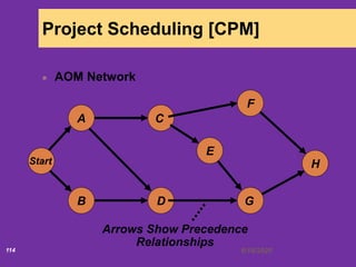 6/18/2020114
Project Scheduling [CPM]
AOM Network
CA
Start
DB G
E
F
H
Arrows Show Precedence
Relationships
 