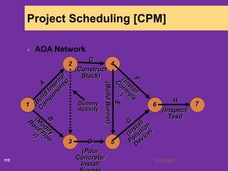 6/18/2020115
Project Scheduling [CPM]
AOA Network
1
3
2
5D
(Pour
Concrete/
Install
4
C
(Construct
Stack)
Dummy
Activity
6
H
(Inspect/
Test)
7
 