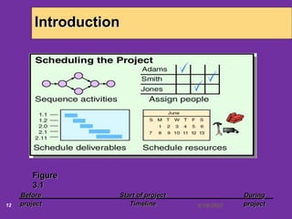 6/18/202012
Introduction
Figure
3.1
Before Start of project During
project Timeline project
 