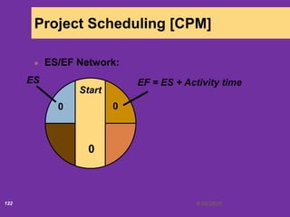 6/18/2020122
Project Scheduling [CPM]
ES/EF Network:
Start
0
0
ES
0
EF = ES + Activity time
 