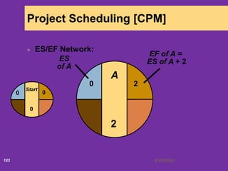 6/18/2020123
Project Scheduling [CPM]
ES/EF Network:
Start
0
0
0
A
2
0
ES
of A
2
EF of A =
ES of A + 2
 