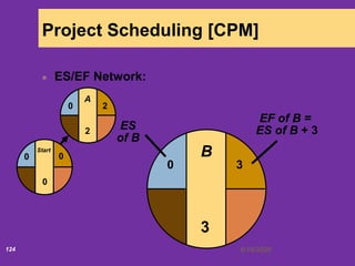 6/18/2020124
Project Scheduling [CPM]
ES/EF Network:
Start
0
0
0
A
2
20
B
3
0
ES
of B
3
EF of B =
ES of B + 3
 