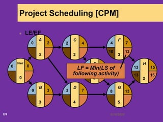 6/18/2020129
Project Scheduling [CPM]
LE/EF
E
4
F
3
G
5
H
2
4 8 13 15
4
8 13
7
13 15
D
4
3 7
C
2
2 4
B
3
0 3
Start
0
0
0
A
2
20
LF = Min(LS of
following activity)
10 13
 