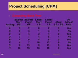 6/18/2020133
Project Scheduling [CPM]
Computing Slack Time
Earliest Earliest Latest Latest On
Start Finish Start Finish Slack Critical
Activity ES EF LS LF LS – ES Path
A 0 2 0 2 0 Yes
B 0 3 1 4 1 No
C 2 4 2 4 0 Yes
D 3 7 4 8 1 No
E 4 8 4 8 0 Yes
F 4 7 10 13 6 No
G 8 13 8 13 0 Yes
H 13 15 13 15 0 Yes
 