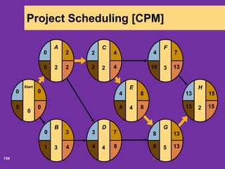 6/18/2020134
Project Scheduling [CPM]
E
4
F
3
G
5
H
2
4 8 13 15
4
8 13
7
13 15
10 13
8 13
4 8
D
4
3 7
C
2
2 4
B
3
0 3
Start
0
0
0
A
2
20
42
84
20
41
00
 