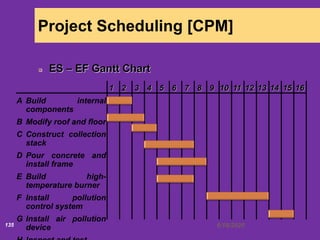 6/18/2020135
Project Scheduling [CPM]
ES – EF Gantt Chart
A Build internal
components
B Modify roof and floor
C Construct collection
stack
D Pour concrete and
install frame
E Build high-
temperature burner
F Install pollution
control system
G Install air pollution
device
1 2 3 4 5 6 7 8 9 10 11 12 13 14 15 16
 
