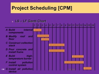 6/18/2020136
Project Scheduling [CPM]
LS – LF Gantt Chart
A Build internal
components
B Modify roof and
floor
C Construct collection
stack
D Pour concrete and
install frame
E Build high-
temperature burner
F Install pollution
control system
G Install air pollution
device
1 2 3 4 5 6 7 8 9 10 11 12 13 14 15 16
 