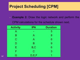 6/18/2020137
Project Scheduling [CPM]
Example 2: Draw the logic network and perform the
CPM calculations for the schedule shown next.
DurationIPAActivity
5-A
8AB
6AC
9BD
6B,CE
3CF
1D,E,FG
 